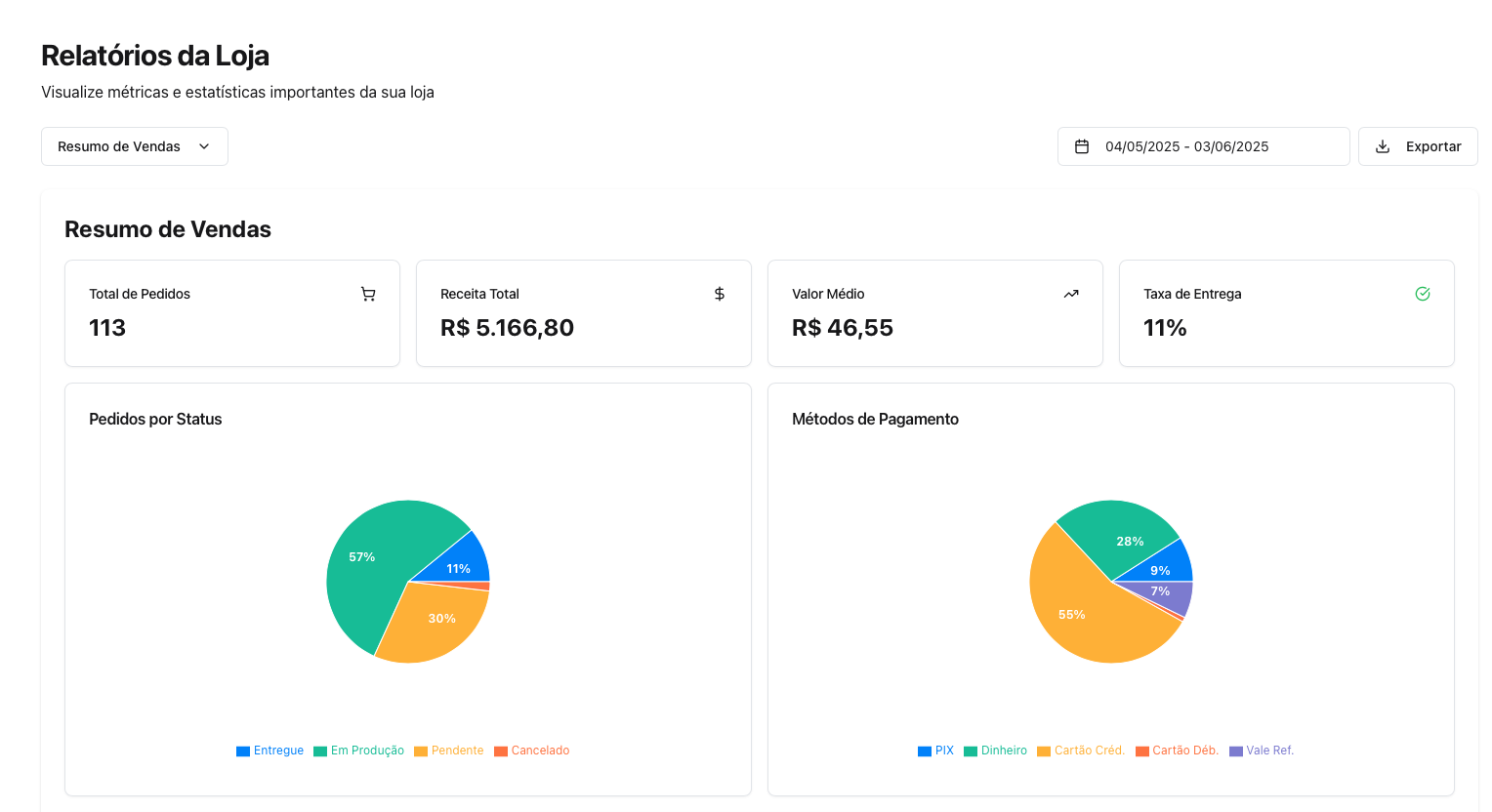 Screenshot dos relatórios do sistema Pedgo mostrando dashboard de vendas, gráficos e métricas detalhadas